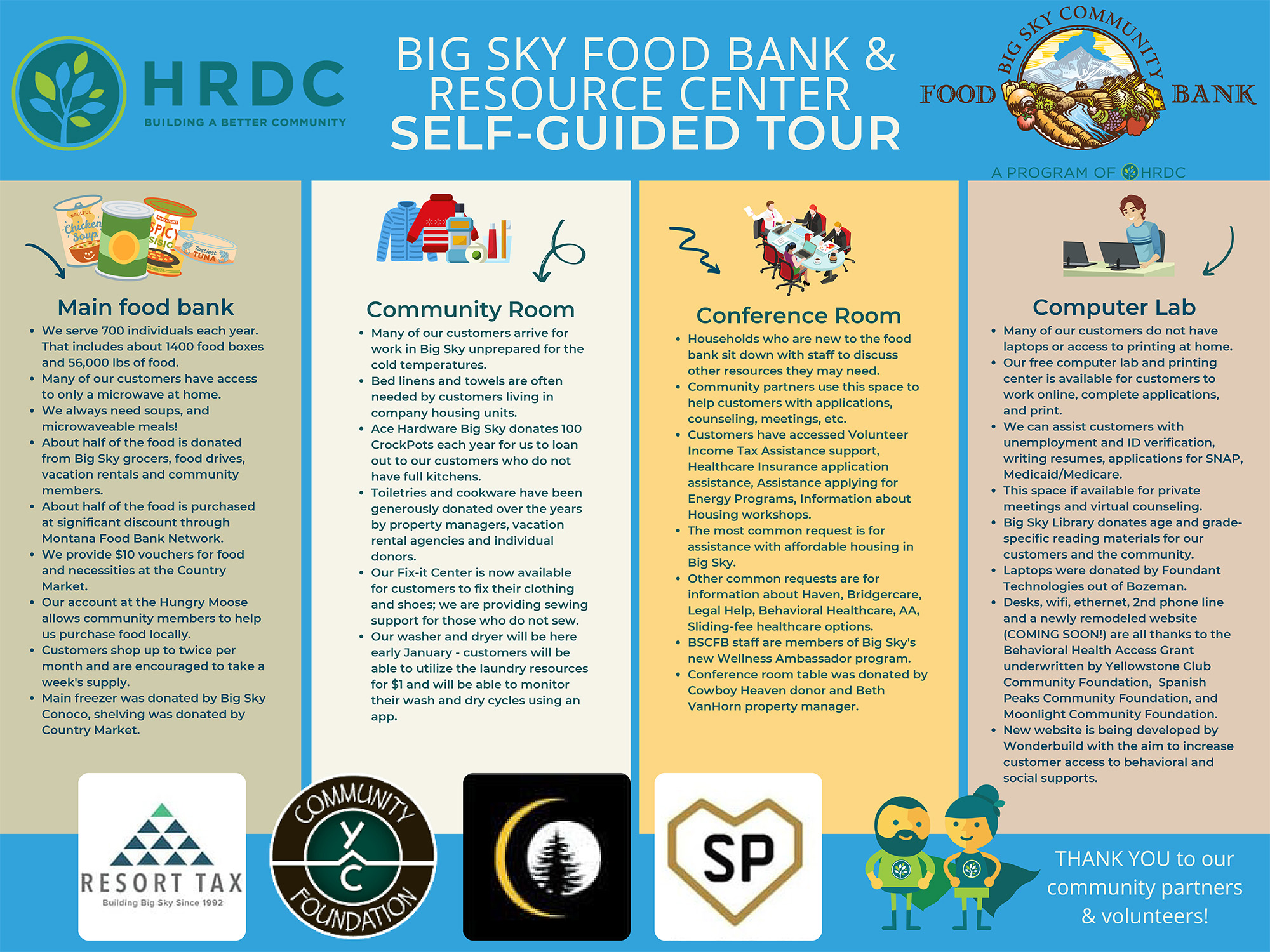 Image containing written information about the resources available at the food bank, including the Main Food Bank, the Community Room, the Conference Room, and the Computer Lab